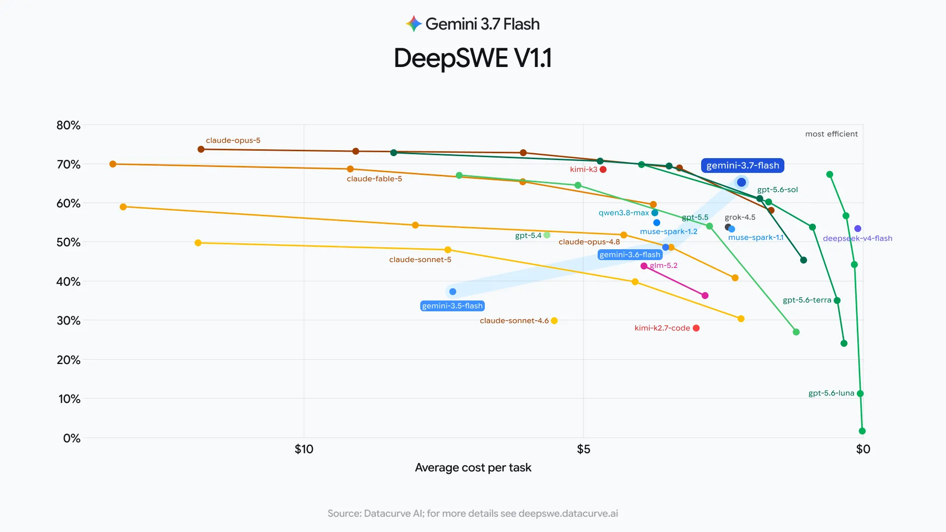 Google introduces Gemini 3.7 Flash with lower introductory pricing for coding agents