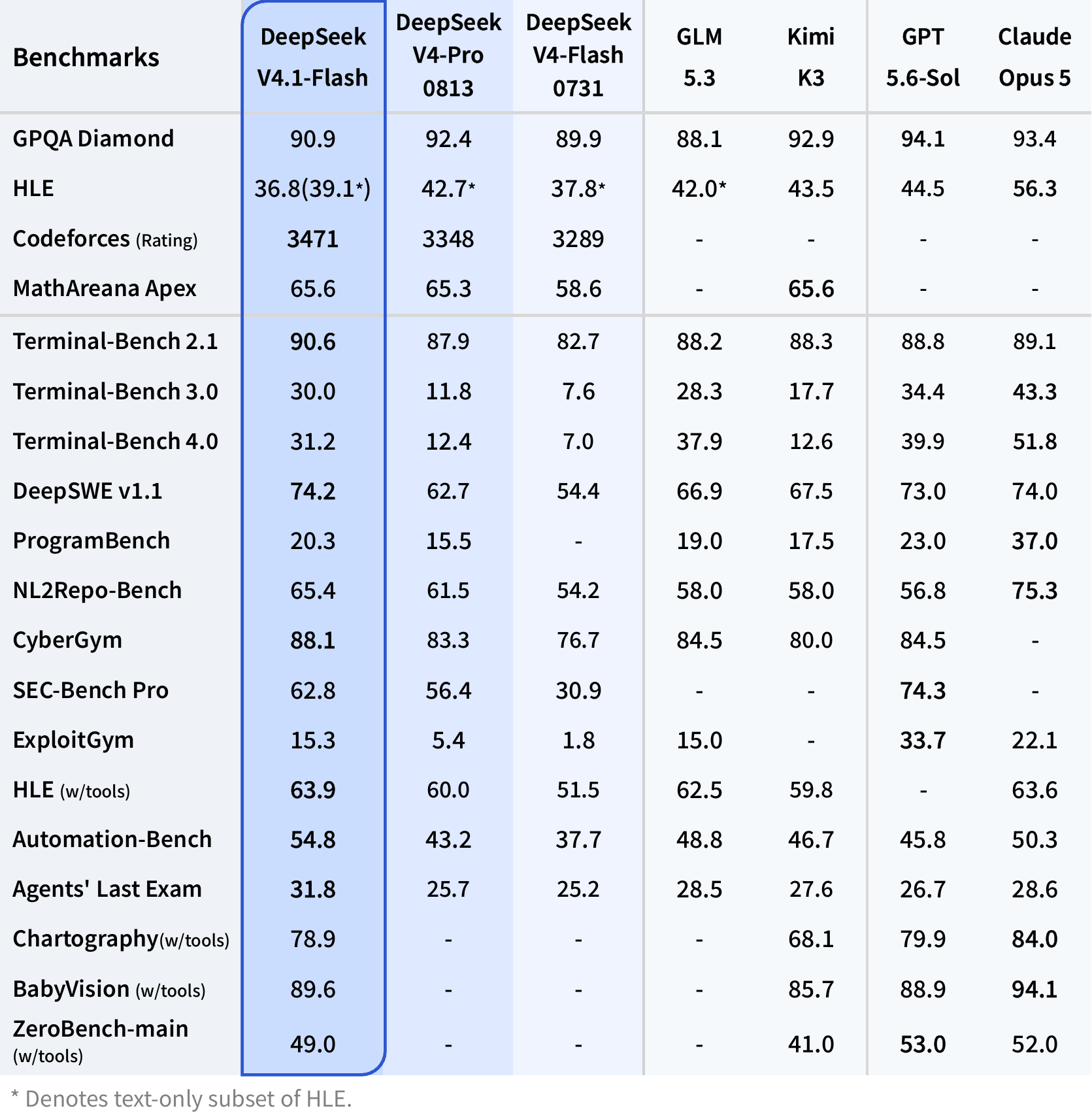 DeepSeek releases V4.1-Flash with native vision and lower API pricing
