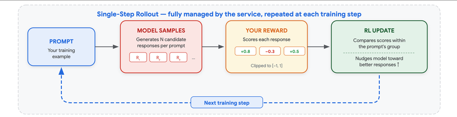 Google details managed reinforcement learning for Gemini tuning