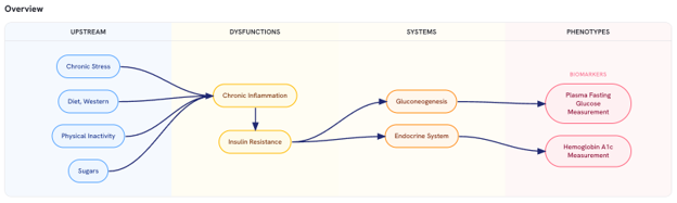 OmiGroup tests evidence-linked disease reasoning on Bedrock